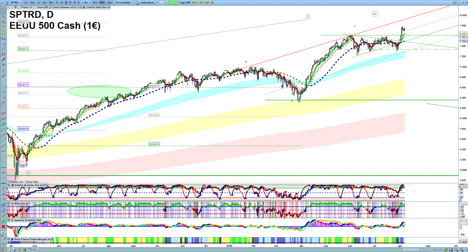 S&P 500 daily technical analysis chart showing key levels, price action and possible reaction zones